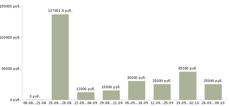 Вакансии интернет менеджер в Чите - Медиана зарплат интернет менеджер в Чите за 2 месяца
