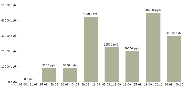 Вакансии интернет проект в Калуге - Медиана зарплат интернет проект в Калуге за 2 месяца