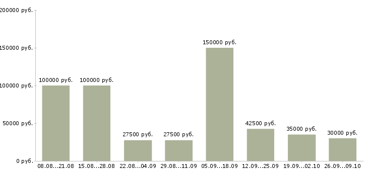 Вакансии ищем работников в Москве - Медиана зарплат ищем работников в Москве за 2 месяца