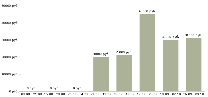 Вакансии касса в Курске - Медиана зарплат касса в Курске за 2 месяца