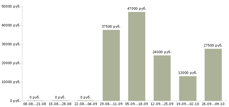 Вакансии кассир администратор Орехово-зуево - Медиана зарплат кассир администратор Орехово-зуево за 2 месяца