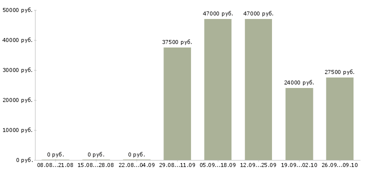 Вакансии кассир администратор в Абакане - Медиана зарплат кассир администратор в Абакане за 2 месяца