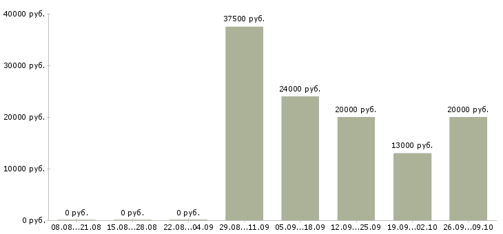 Вакансии кассир администратор в Домодедово - Медиана зарплат кассир администратор в Домодедово за 2 месяца