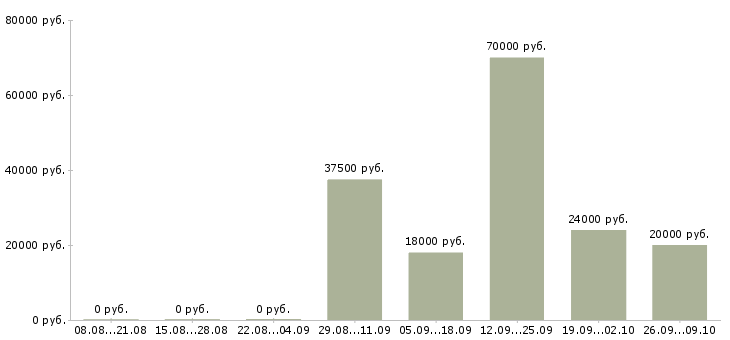 Вакансии кассир администратор в Раменском - Медиана зарплат кассир администратор в Раменском за 2 месяца