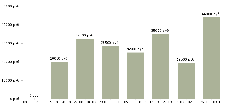 Вакансии конструктор Татарстан - Медиана зарплат конструктор Татарстан за 2 месяца
