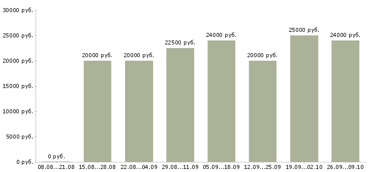 Вакансии консультант в магазин в Ярославле - Медиана зарплат консультант в магазин в Ярославле за 2 месяца