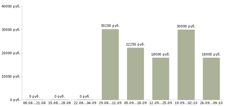 Вакансии консультант в сфере продаж в Екатеринбурге - Медиана зарплат консультант в сфере продаж в Екатеринбурге за 2 месяца