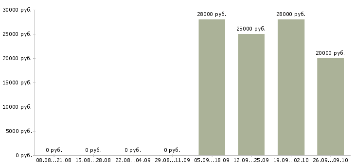 Вакансии менеджер в отдел активных продаж в Курске - Медиана зарплат менеджер в отдел активных продаж в Курске за 2 месяца