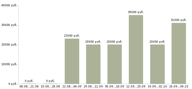 Вакансии менеджер для работы через интернет в Белгороде - Медиана зарплат менеджер для работы через интернет в Белгороде за 2 месяца