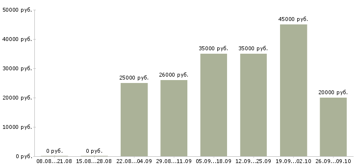 Вакансии менеджер для работы через интернет в Кирове - Медиана зарплат менеджер для работы через интернет в Кирове за 2 месяца