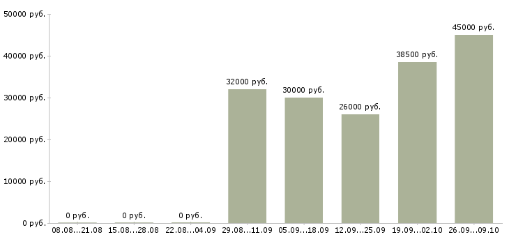 Вакансии менеджер корпоративного направления Ростов-на-дону - Медиана зарплат менеджер корпоративного направления Ростов-на-дону за 2 месяца