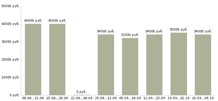 Вакансии менеджер на телефоне в Владивостоке - Медиана зарплат менеджер на телефоне в Владивостоке за 2 месяца