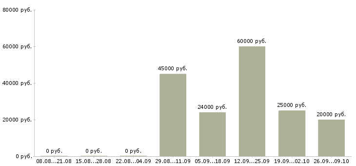 Вакансии менеджер не продажи в Калуге - Медиана зарплат менеджер не продажи в Калуге за 2 месяца