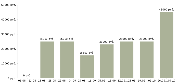 Вакансии менеджер по подбору в Владимире - Медиана зарплат менеджер по подбору в Владимире за 2 месяца