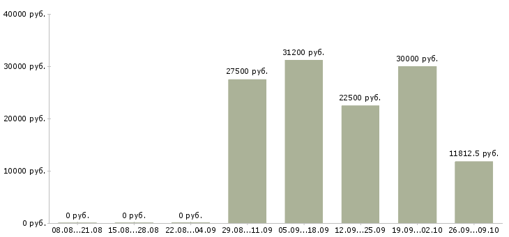Вакансии менеджер по работе с документацией Удмуртия - Медиана зарплат менеджер по работе с документацией Удмуртия за 2 месяца