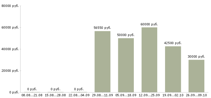 Вакансии менеджер по развитию бизнеса в Челябинске - Медиана зарплат менеджер по развитию бизнеса в Челябинске за 2 месяца