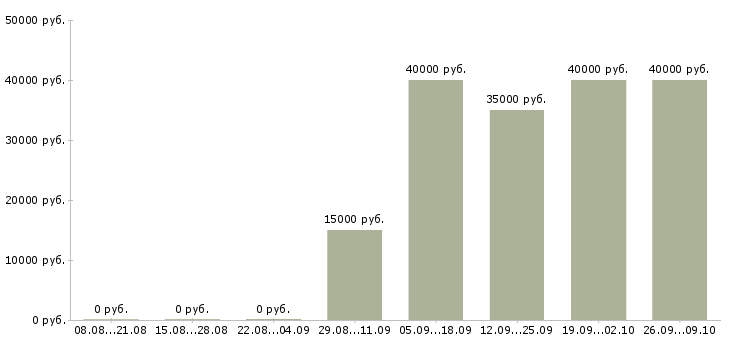 Вакансии менеджер по эффективности производства Санкт-петербург - Медиана зарплат менеджер по эффективности производства Санкт-петербург за 2 месяца
