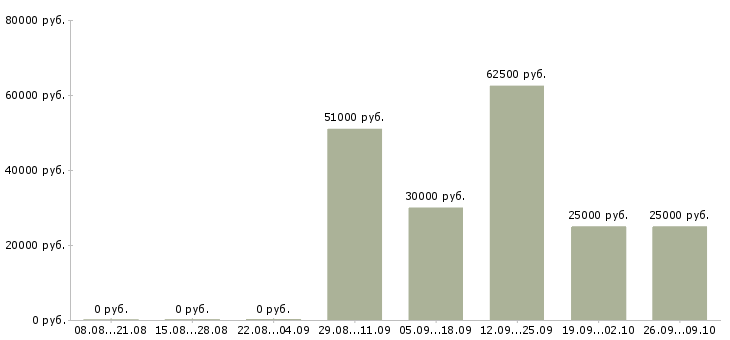 Вакансии менеджер региональный в Перми - Медиана зарплат менеджер региональный в Перми за 2 месяца