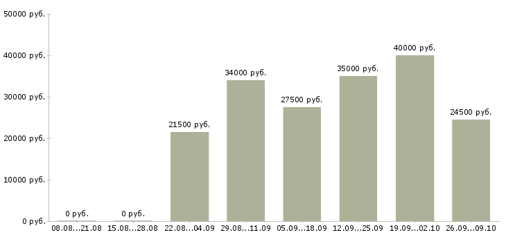 Вакансии менеджер с обучением в Волжском - Медиана зарплат менеджер с обучением в Волжском за 2 месяца