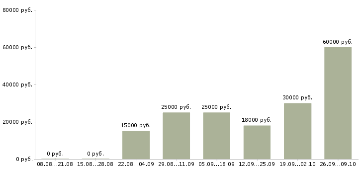 Вакансии менеджер удаленно Коми - Медиана зарплат менеджер удаленно Коми за 2 месяца
