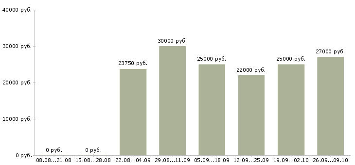 Вакансии менеджер удаленный Чувашия - Медиана зарплат менеджер удаленный Чувашия за 2 месяца