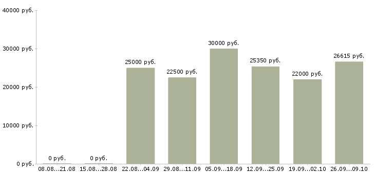 Вакансии менеджеры по подбору персонала в Самаре - Медиана зарплат менеджеры по подбору персонала в Самаре за 2 месяца