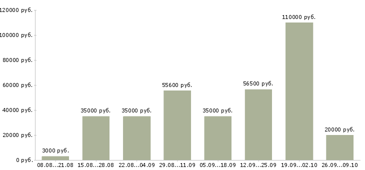Вакансии менеджеры по подбору персонала в Челябинске - Медиана зарплат менеджеры по подбору персонала в Челябинске за 2 месяца
