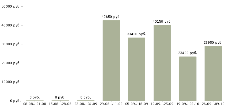 Вакансии молодой специалист в Кемерово - Медиана зарплат молодой специалист в Кемерово за 2 месяца