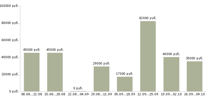 Вакансии монтажники в Волгограде - Медиана зарплат монтажники в Волгограде за 2 месяца