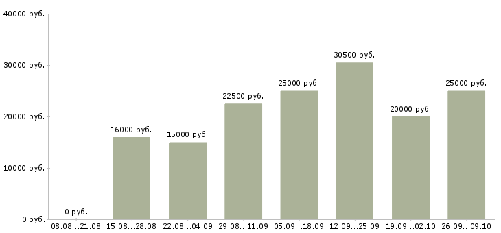 Вакансии на дому бесплатное обучение в Ижевске - Медиана зарплат на дому бесплатное обучение в Ижевске за 2 месяца