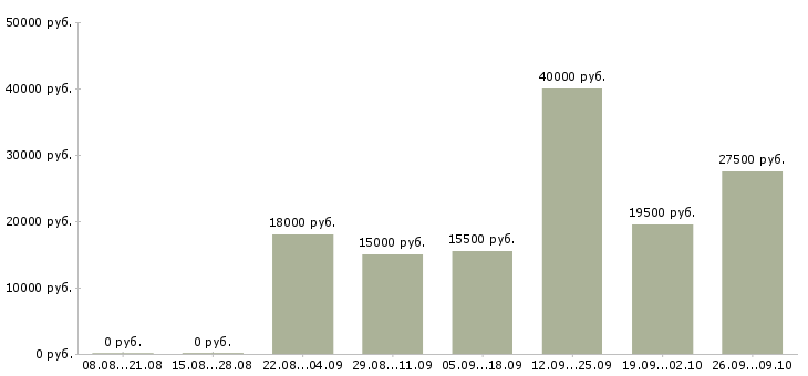 Вакансии на дому в Балаково - Медиана зарплат на дому в Балаково за 2 месяца