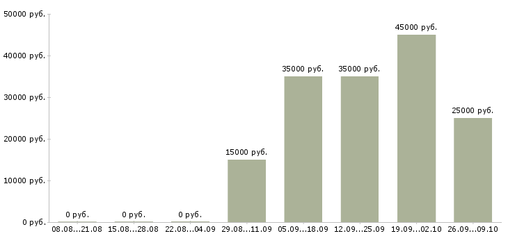 Вакансии на компьютере через интернет в Новосибирске - Медиана зарплат на компьютере через интернет в Новосибирске за 2 месяца