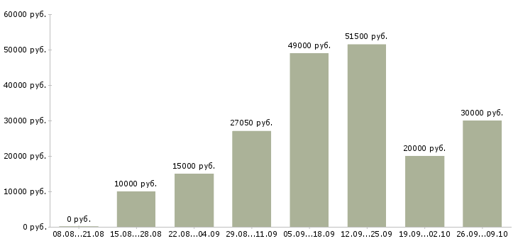 Вакансии новые сотрудники в Стерлитамаке - Медиана зарплат новые сотрудники в Стерлитамаке за 2 месяца