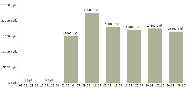 Вакансии оператор звонков в Барнауле - Медиана зарплат оператор звонков в Барнауле за 2 месяца