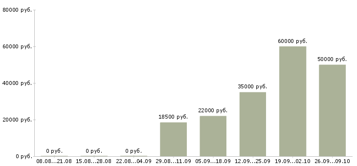 Вакансии оператор оборудования в Екатеринбурге - Медиана зарплат оператор оборудования в Екатеринбурге за 2 месяца