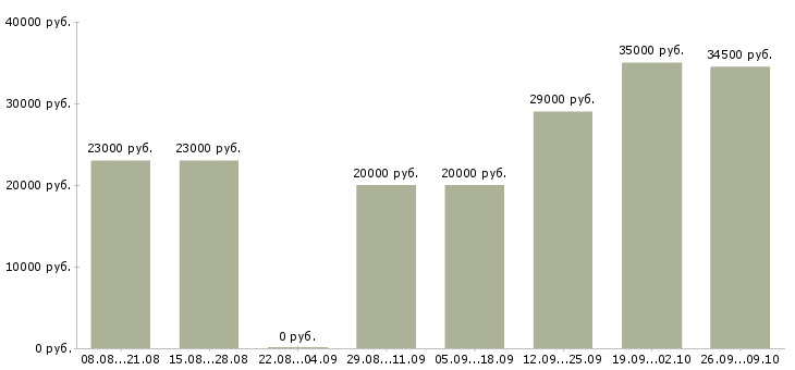 Вакансии оператор связи в Казани - Медиана зарплат оператор связи в Казани за 2 месяца