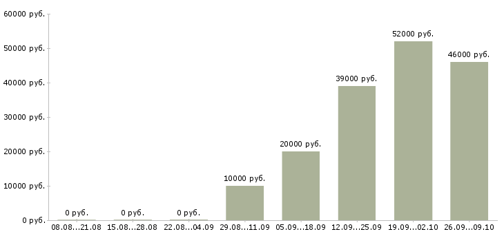 Вакансии оператор смены в Воронеже - Медиана зарплат оператор смены в Воронеже за 2 месяца
