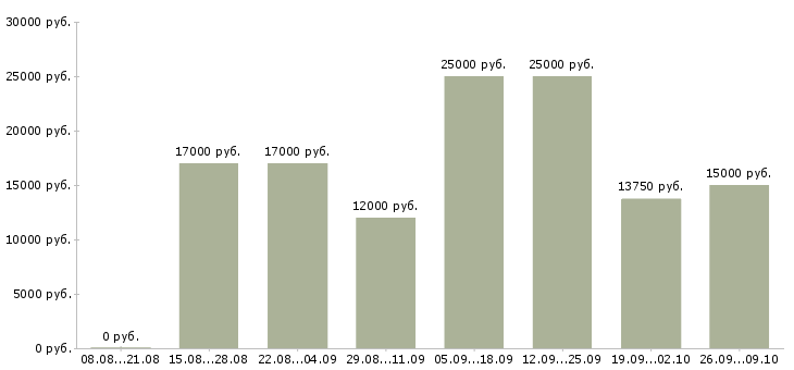 Вакансии оператора связи в Волгограде - Медиана зарплат оператора связи в Волгограде за 2 месяца