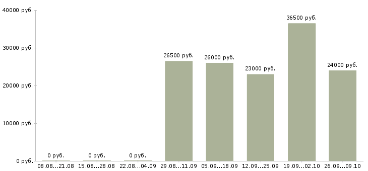 Вакансии оператором на телефоне в Перми - Медиана зарплат оператором на телефоне в Перми за 2 месяца