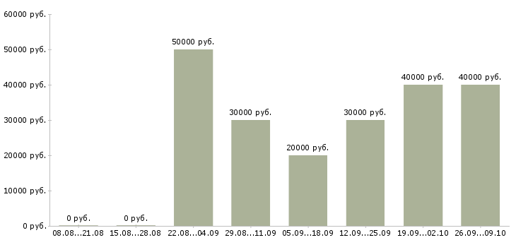 Вакансии организатор Санкт-петербург - Медиана зарплат организатор Санкт-петербург за 2 месяца
