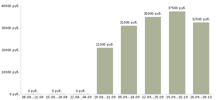 Вакансии офис менеджер на дому в Волгограде - Медиана зарплат офис менеджер на дому в Волгограде за 2 месяца