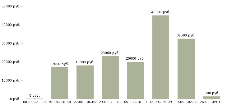 Вакансии официанты в Краснодаре - Медиана зарплат официанты в Краснодаре за 2 месяца