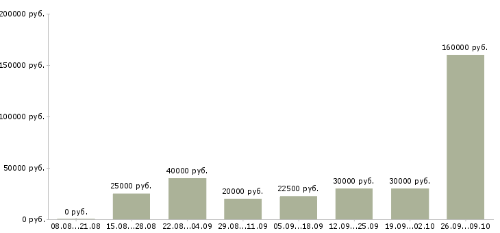 Вакансии персонал в Сыктывкаре - Медиана зарплат персонал в Сыктывкаре за 2 месяца