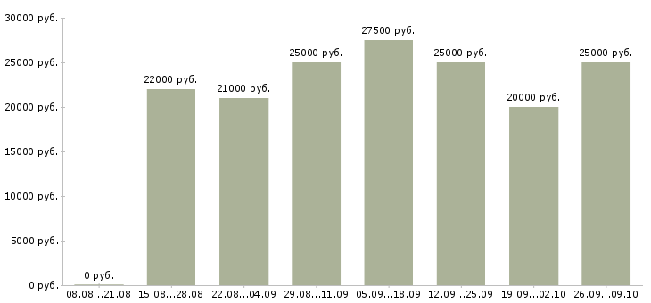 Вакансии подработка в интернете Удмуртия - Медиана зарплат подработка в интернете Удмуртия за 2 месяца