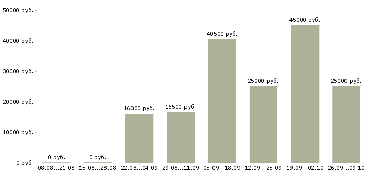 Вакансии подработка дома Ростов-на-дону - Медиана зарплат подработка дома Ростов-на-дону за 2 месяца