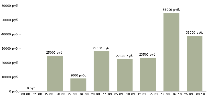 Вакансии подработка дома в Иваново - Медиана зарплат подработка дома в Иваново за 2 месяца
