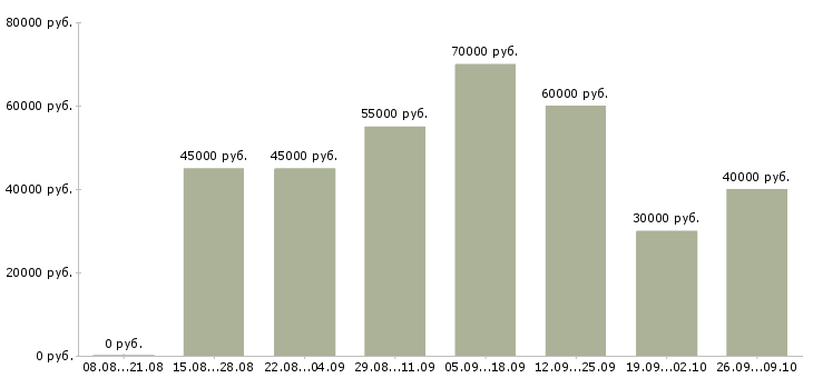 Вакансии помощник по организационным вопросам в Москве - Медиана зарплат помощник по организационным вопросам в Москве за 2 месяца