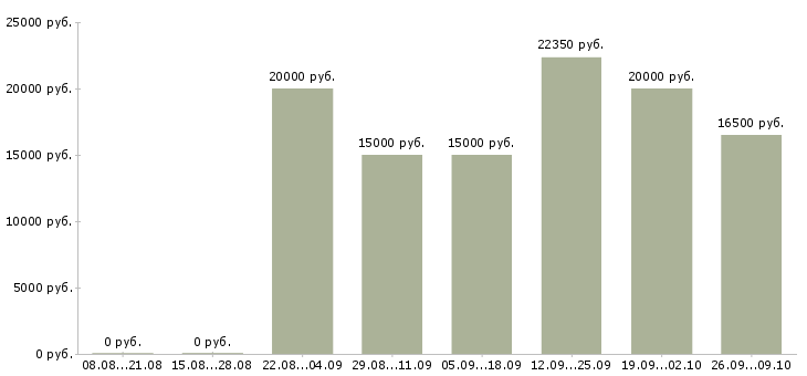 Вакансии предлагаю официальную работу на дому в Смоленске - Медиана зарплат предлагаю официальную работу на дому в Смоленске за 2 месяца