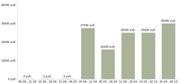 Вакансии приглашаем оператора пк Санкт-петербург - Медиана зарплат приглашаем оператора пк Санкт-петербург за 2 месяца