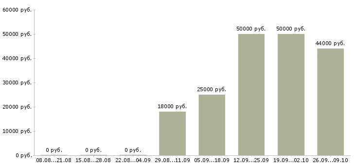 Вакансии продавец консультант в Чехове - Медиана зарплат продавец консультант в Чехове за 2 месяца
